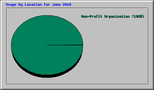 Usage by Location for June 2010