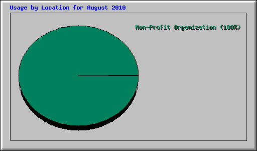 Usage by Location for August 2010