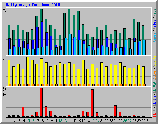 Daily usage for June 2010