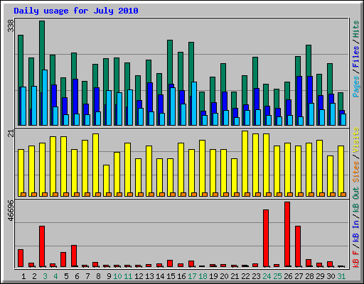 Daily usage for July 2010