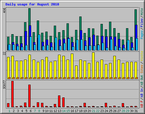 Daily usage for August 2010