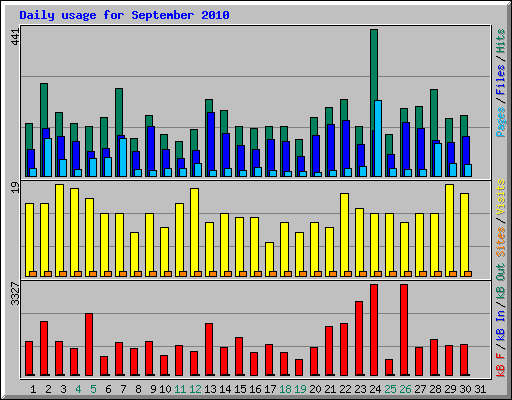 Daily usage for September 2010