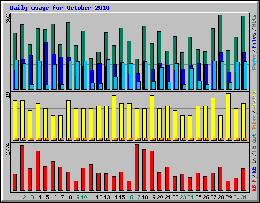 Daily usage for October 2010