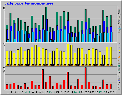 Daily usage for November 2010