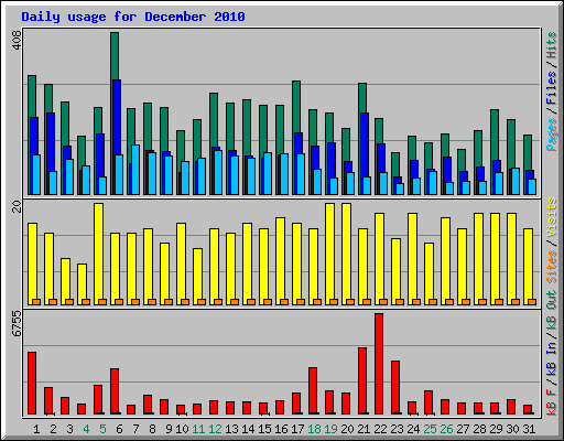 Daily usage for December 2010