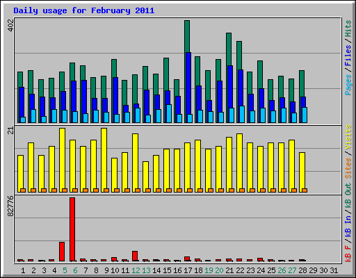 Daily usage for February 2011