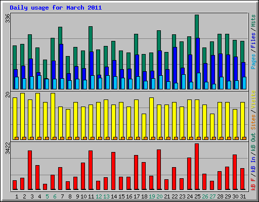 Daily usage for March 2011