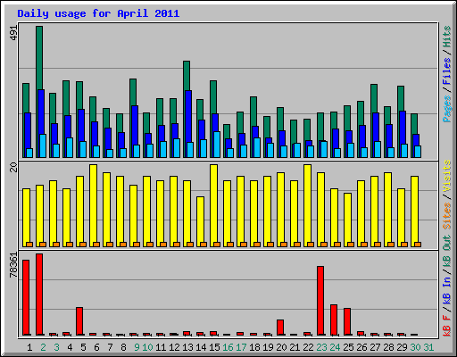 Daily usage for April 2011