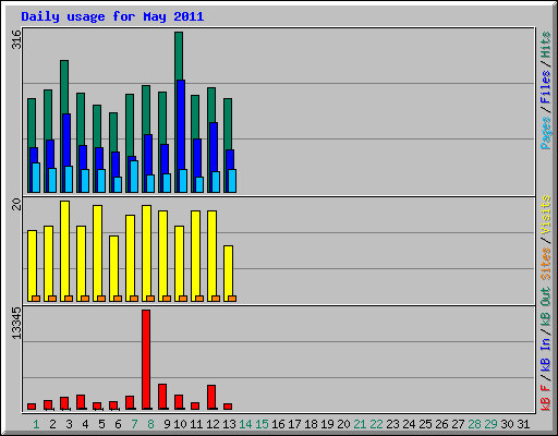 Daily usage for May 2011