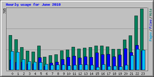 Hourly usage for June 2010