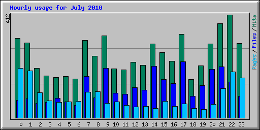 Hourly usage for July 2010