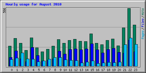 Hourly usage for August 2010