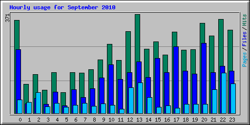 Hourly usage for September 2010