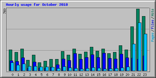 Hourly usage for October 2010