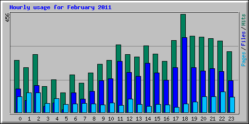 Hourly usage for February 2011