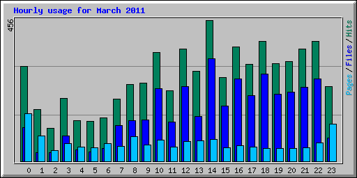 Hourly usage for March 2011