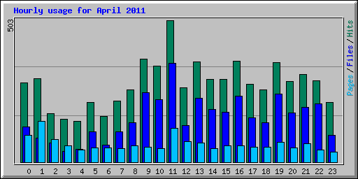 Hourly usage for April 2011