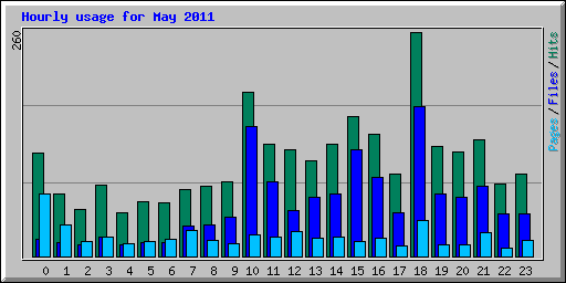 Hourly usage for May 2011