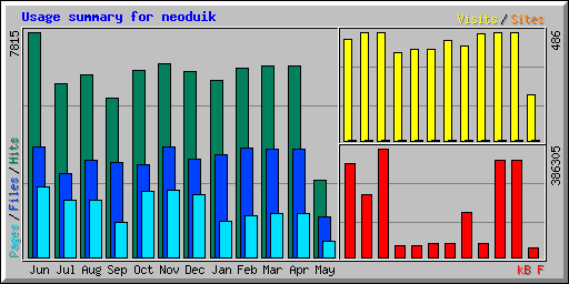 Usage summary for neoduik